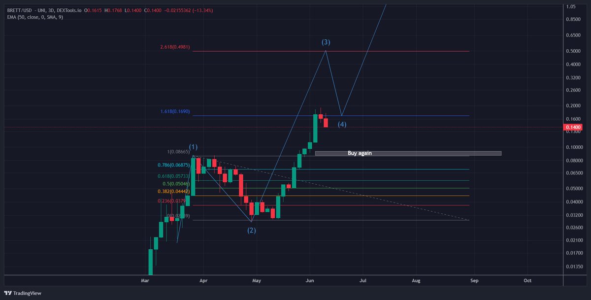 CryptoAwaken_'s tweet image. $BRETT respected the 1.618. I got out once I saw the 3D candle break the last one. I am looking to get in again around the grey box. But of course, we have to see how price reacts at certain key levels.