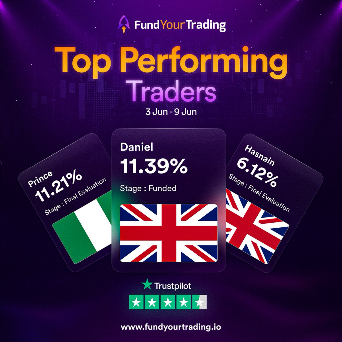 Our Most Successful Traders🏆

🥇 Daniel: 11.39% 

🥈 Prince: 11.21%

🥉Hasnain: 6.12%

Congratulations to all of our recent traders