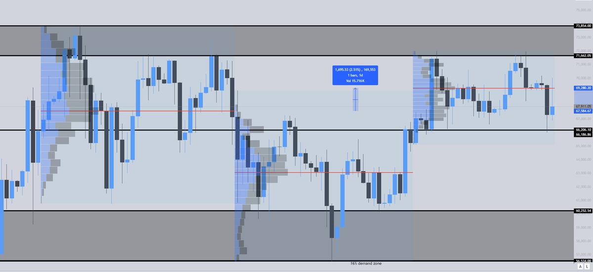 Crypto_Cob4's tweet photo. I posted this yesterday but will share in here you can see the two macro ranges at play. Second entry into this top range the POC increased by 2.5%. I am under the impression we enter back into the bottom range chopping for Q2. The third entry into this top range will be the time https://t.co/KXJbok6Fjn
