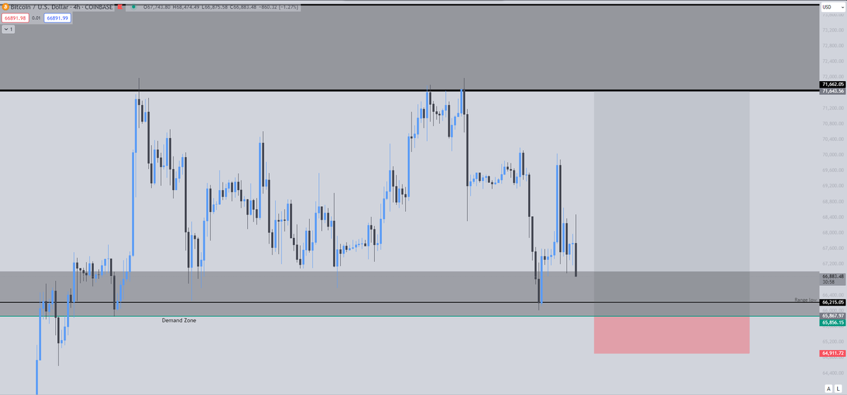 Crypto_Cob4's tweet photo. BTC/USD

Taking this long, a sweep of daily range low and bottom of 4hr demand zone marked in gray https://t.co/Avuh97sxmJ