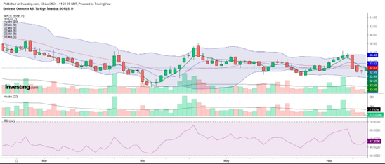 <a href="/TraderOzo/">özgür trader 🦅</a> <a href="/MehmetA86614175/">Mehmet</a> 10 günlük bayram tatili sonrası açılışta yüksek hacim ile birlikte piyasa psikolojisi olumlu yönde değişebilir ve hisse fiyatı yükselişe geçebilir. 35,43 hacimli kırılırsa yukarıda 39’a kadar önü açık.