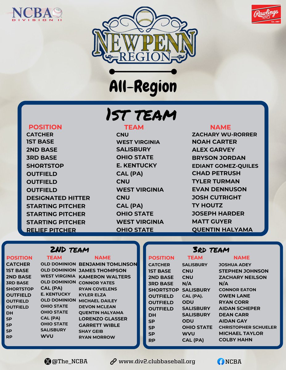 Hot off the press!!! 

Check out our 3 All-Region teams below!!