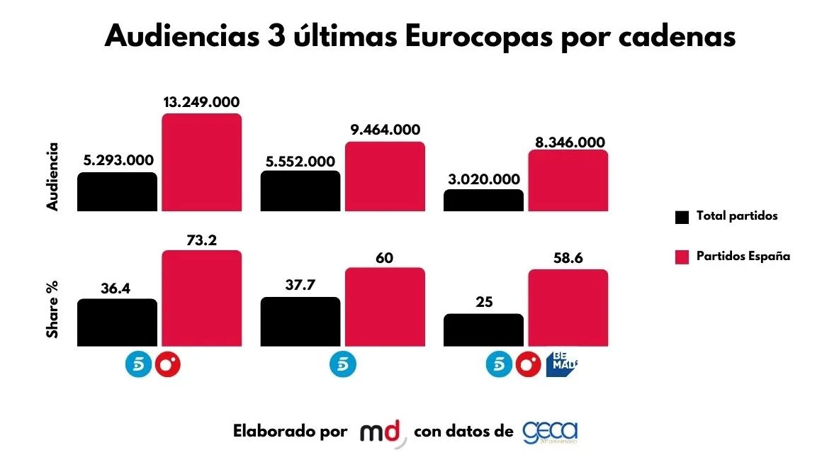 ¿Qué esperar de la Eurocopa 2024? Las audiencias de la UEFA EURO a lo largo de los años
marketingdirecto.com/anunciantes-ge…