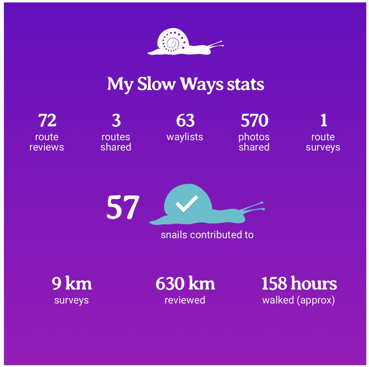 Slow Ways stats still looking good. Interesting that 80% of the <a href="/SlowWaysUK/">Slow Ways</a> I have reviewed have now been verified.

I love walking for a purpose but....

I also really love that I can almost be guaranteed to get between the two Slow Ways places and get home on the train again.