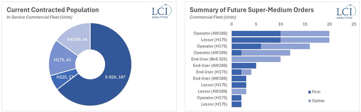 Our Insight this week dives into supply dynamics, assessing future heavy and super-medium rotorcraft availability. Read in full: *lci-analytics.com/insight/he-ain…* #Rotorcraft #Market #Fleet