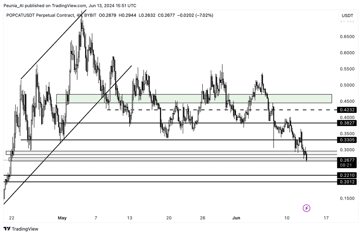 CrypTommyPA's tweet photo. $popcat 

alttaki gri kutunun kaybı fiyatı 0.22$ bandına getirir mi sorusunu düşünmeden duramıyorum.

@chille abi bir yorumun varsa oldukça yararlı olur. 

bir de @BybitTurkiye üzerinde spot olarak alamamamız can sıkıcı. 

#btc $btc $eth #bitcoin #eth #ethereum #bnb https://t.co/v9kQDT5zD5