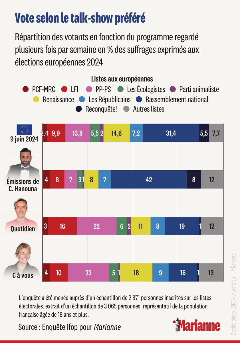 MarianneleMag's tweet photo. 📺 Grâce à notre sondage exclusif Ifop – "Marianne" sur les habitudes médiatiques des électeurs du 9 juin, découvrez notamment comment les téléspectateurs des trois grands talk-shows français ont voté aux européennes 👇
➤ https://t.co/ppLjfEKcwN https://t.co/IEH5Ye3IR1