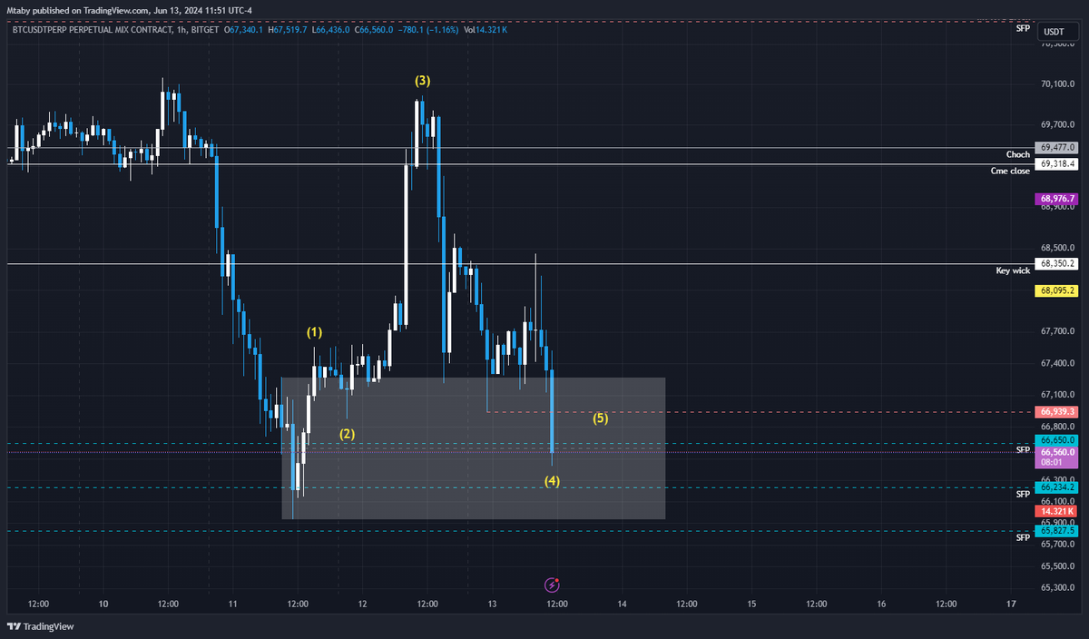 BTCSMCFVG's tweet photo. BTC H1 #SBS @StoicTA 
i'll leave this one here as it's not fully formed yet but it looks like it's going to come https://t.co/VAUOkYmpHx