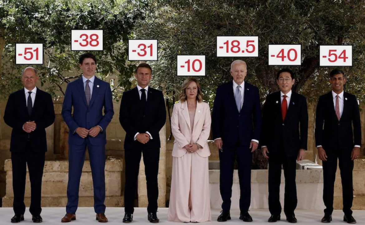 disapproval ratings, 
g7 edition