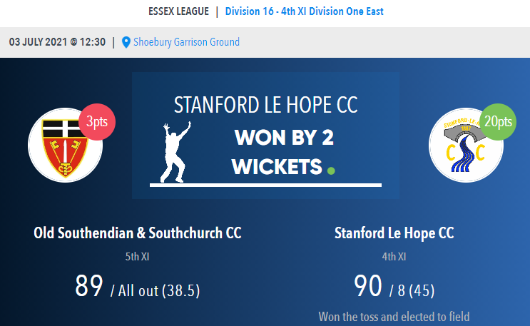1887slhcc's tweet photo. 3 years ago today, the 4th XI beat Old Southendian &amp; Southchurch by 2 wickets

Ashley Downes took 3/10 to bowl the hosts out for 89

Geoff Gullet top scored with 29* in the second innings

#SLHCCOnThisDay https://t.co/UFWIoVUnWg