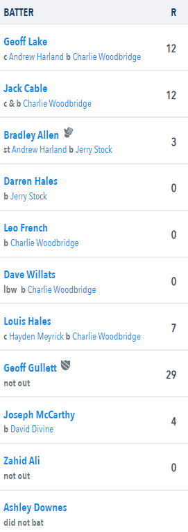1887slhcc's tweet photo. 3 years ago today, the 4th XI beat Old Southendian &amp; Southchurch by 2 wickets

Ashley Downes took 3/10 to bowl the hosts out for 89

Geoff Gullet top scored with 29* in the second innings

#SLHCCOnThisDay https://t.co/UFWIoVUnWg