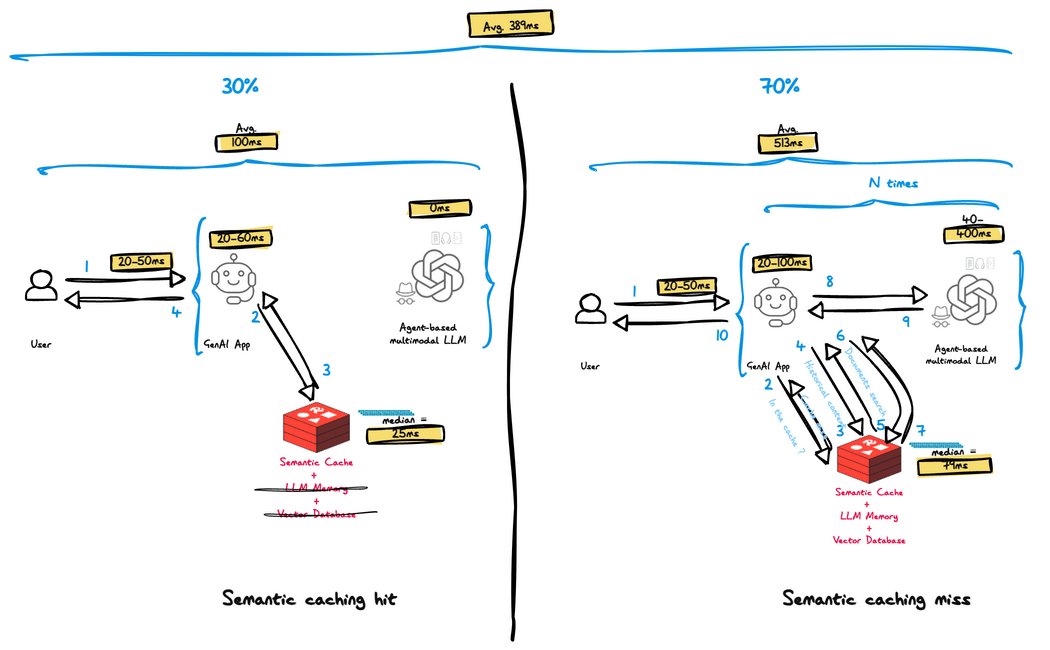 Real-time #RAG apps need more than traditional vector DBs. #Redis  offers:
Vector search up to 50x faster (benchmarks soon)
Semantic cache reducing LLM calls by 30%
Advanced LLM memory for personalized and more accurate responses
Designed for speed, scalability, accuracy, and