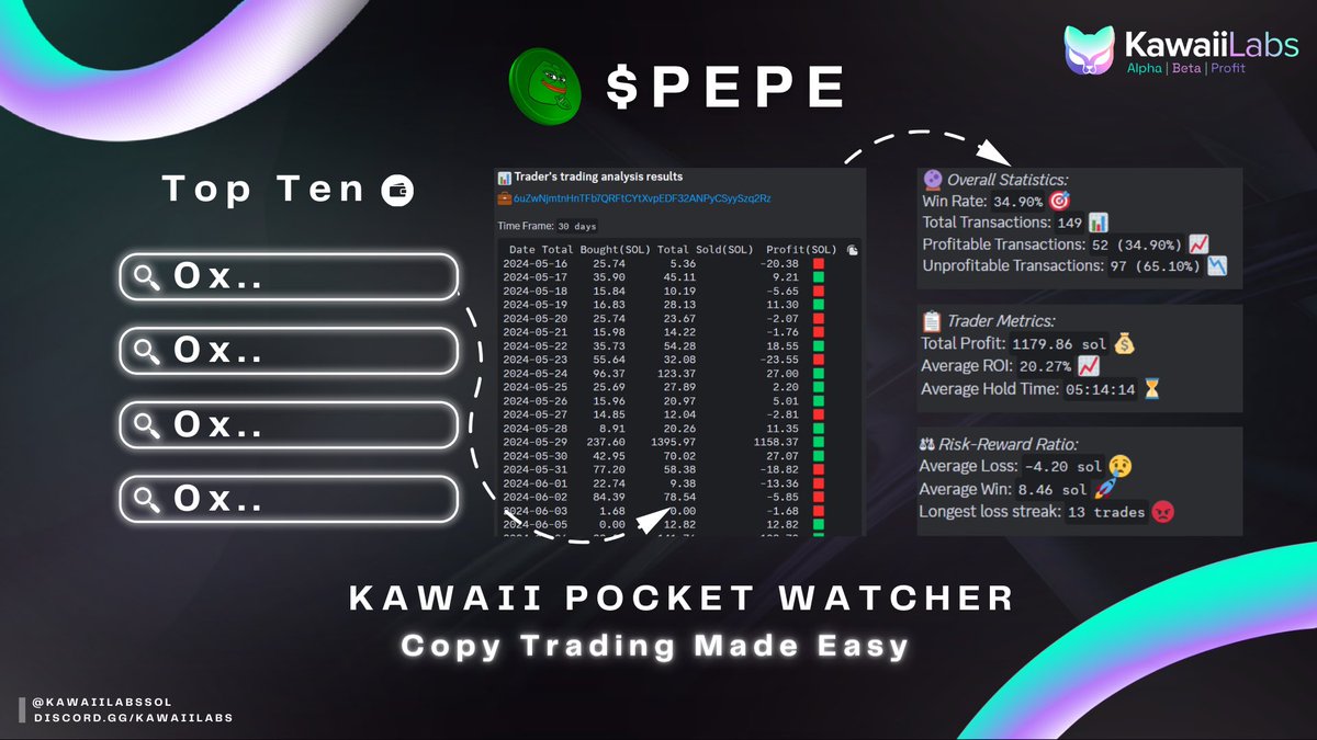 The new Kawaii Labs Pocket Watcher Tool is now LIVE!

☑️ Enter any token (both <a href="/RaydiumProtocol/">Raydium</a> &amp; <a href="/pumpdotfun/">pump.fun</a> )
☑️ Auto pulls 10 most profitable traders
☑️ Detailed trader analysis 
☑️ Copy trade - Profit 💰

Try it today for FREE 🤫

discord.gg/kawaiilabs
