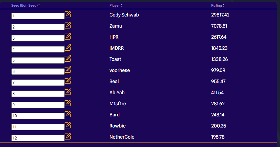 Updated Top 12 Melee Singles seeds for The Works!

Currently sitting at 31 entrants with a $300 pot bonus
All of Melee is on Saturday, June 29th with singles and doubles!

Melee will be streamed on twitch.tv/codyschwab
