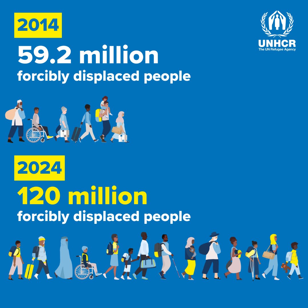 The number of people #ForcedToFlee their homes has increased every year over the past decade.

It now stands at the highest level since records began.

This cannot continue to be a trend.

Find out more in our #GlobalTrends report: unhcr.org/global-trends