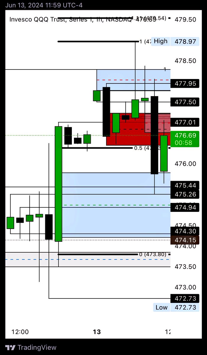 mathovermyth's tweet photo. $QQQ 1H Setup with Bearish Break Bumper! @MandoTrading @Mandos_MB #MandoModel #MOMM #MathOverMyth๐งฎ > ๐งโโ๏ธ https://t.co/YwkaR27QFI
