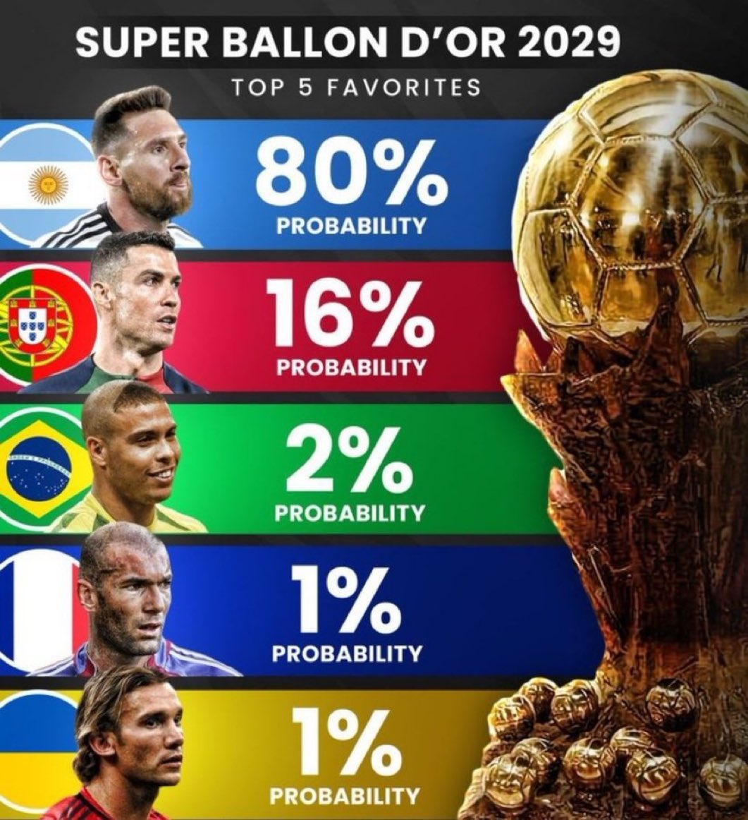🚨🌕 BREAKING: Lionel Messi é o grande favorito para vencer super Bola de Ouro que será entregue em 2029.

O prêmio é concedido ao melhor jogador dos últimos 30 anos.