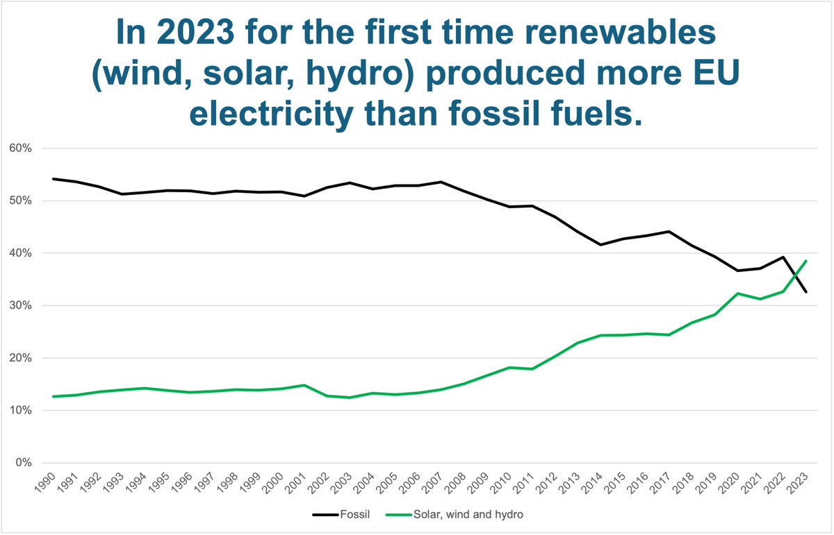 Jan Rosenow (@janrosenow) on Twitter photo Unthinkable just a few years ago:
For the first time renewables (wind, solar, hydro) produced more EU electricity than fossil fuels in 2023.
2/3 of EU electricity is from non-fossil fuel generation.
Source @EmberClimate Unthinkable just a few years ago:
For the first time renewables (wind, solar, hydro) produced more EU electricity than fossil fuels in 2023.
2/3 of EU electricity is from non-fossil fuel generation.
Source @EmberClimate