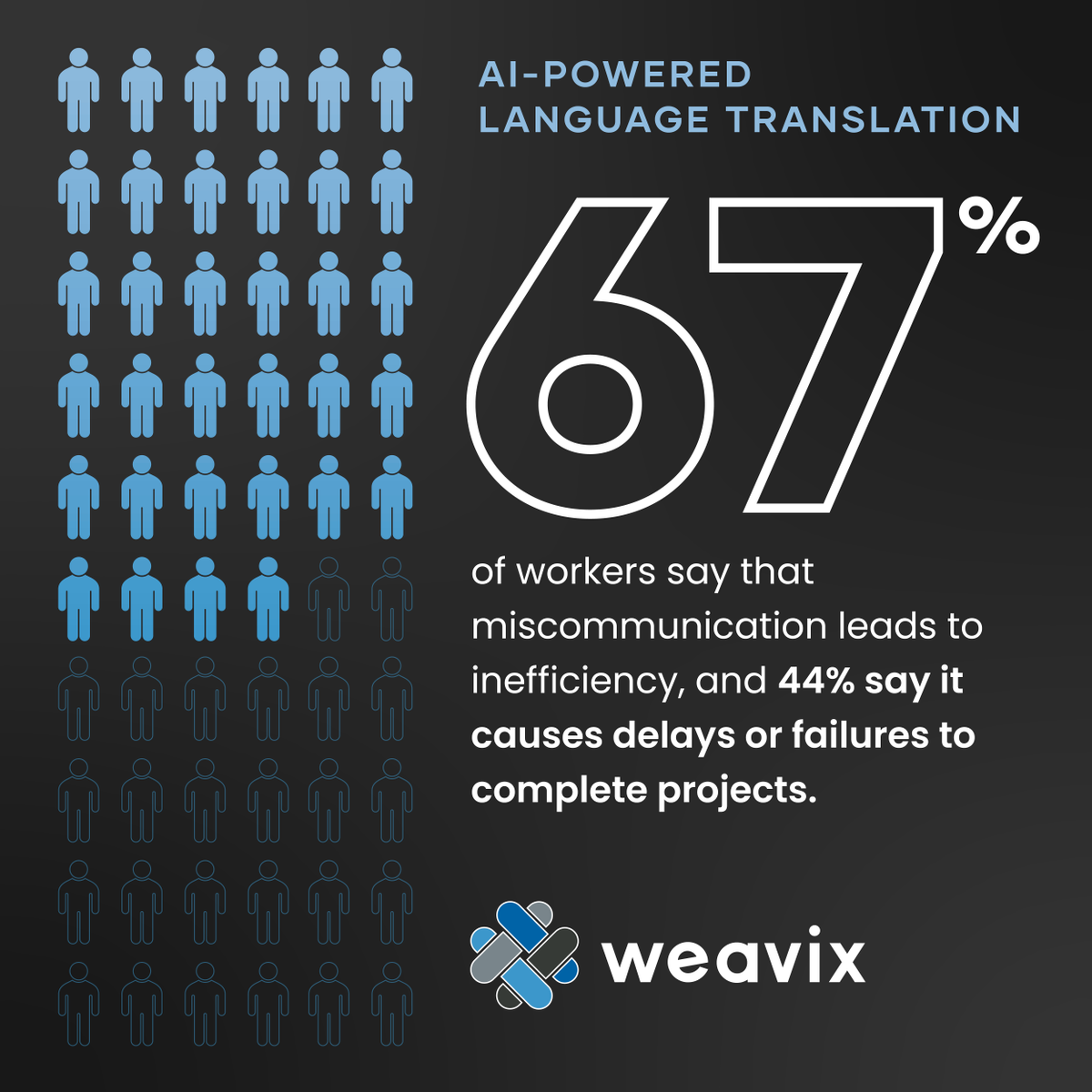 weavixiow's tweet image. The weavix platform is built to adapt. Every worker is fully connected wherever they are. AI-powered language translation lets everyone communicate instantly without delay or misunderstanding. 

#workwithwalt #InternetofWorkers #SmartRadio #MoreThanaRadio #AIPoweredTranslation