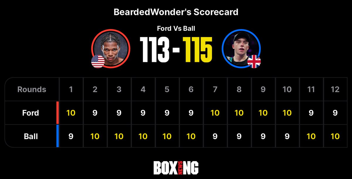 7DougKnight's tweet image. Amazing fight. Couple of times Ball looked like he might unravel, but dragged himself back by pure force of will. Razor thin, no guarantee Ball gets it #fordball