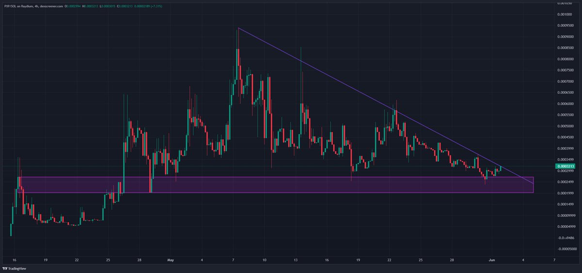 Scooped myself a small position in $PXP which is an #AI project on $SOL <a href="/PixelPulseCoin/">PixelPulse</a> 

In short:

* $300K marketcap (early but very potential play)
* Dev team is doxxed
* In-house built AI imagery generation tool
* No buy/sell taxes
* Partnered up with $KHAI (bag I have as