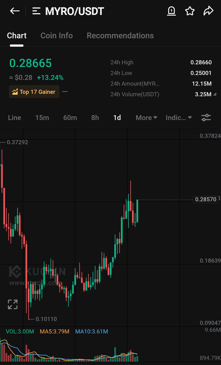 $MYRO

Round 2 soon

0.5 and above