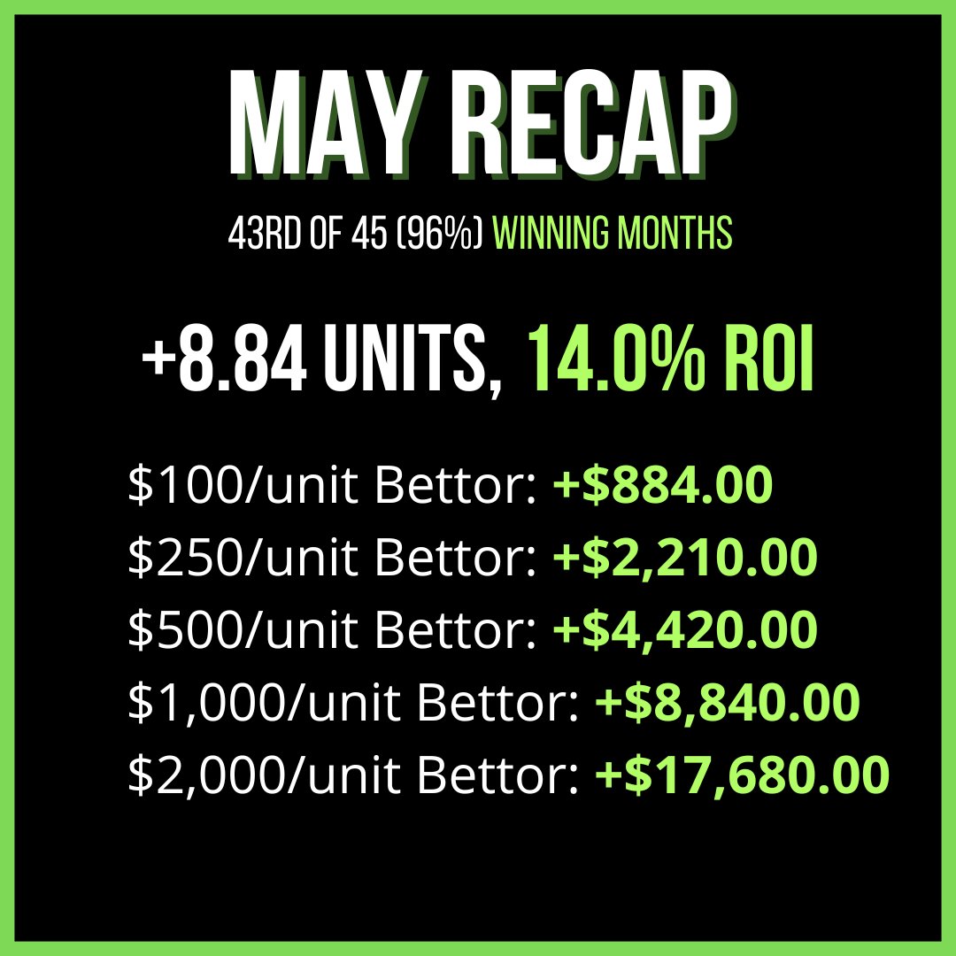 QuanNFL's tweet photo. May VIP Recap 📅 

34-19 (64%), +8.84u, +14.00% ROI 

#NBAPlayoffs carried the market — 36-18 (67%), +17u

The month closed on 28-12 (70%) all sports run 🤯

With that, our profit streak extends to 43 winning months out of the last 45 (96%) 

Join VIP 🔽
https://t.co/vm3xMAd9tY