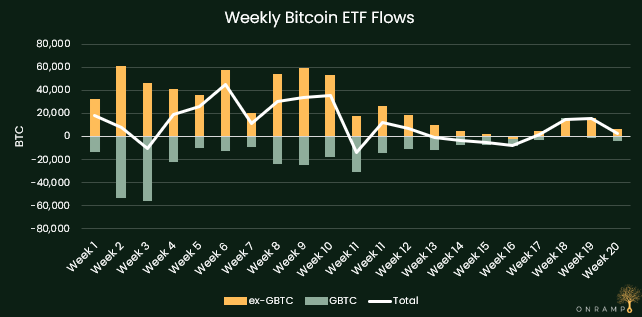 ~ Bitcoin ETF Flow Update ~ Four consecutive weeks of inflows for bitcoin ETFs, although the pace of flows has moderated over the past two months. Even so, ETFs have been hoovering up between 1 and 10 basis points of the total long-term supply of 21 million on a weekly basis.