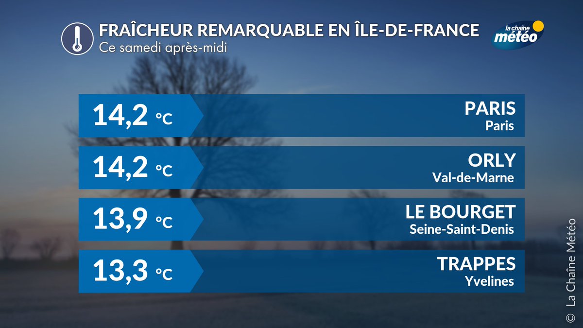 C'est  un temps de #Toussaint auquel on a eu "droit" cet après-midi en région parisienne avec des températures qui n'ont même pas atteint 15°C. Il faut remonter à fin mai / début juin 2016 pour trouver une période si #fraîche et humide à la même période de l'année.