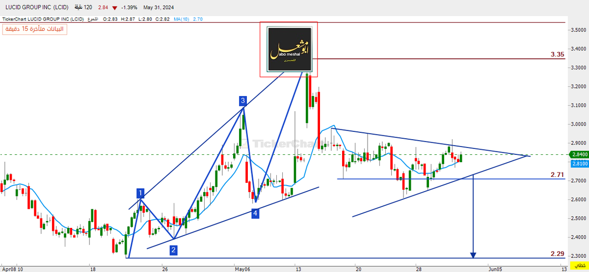 @SaudiBay #lcid #لوسيد  على اللحظي
السهم يتداول في مثلث 
تجاوز  2.88  مسار ثالثه صاعد بإذن الله 
كسر  2.74   يستمر تصحيح الثانية