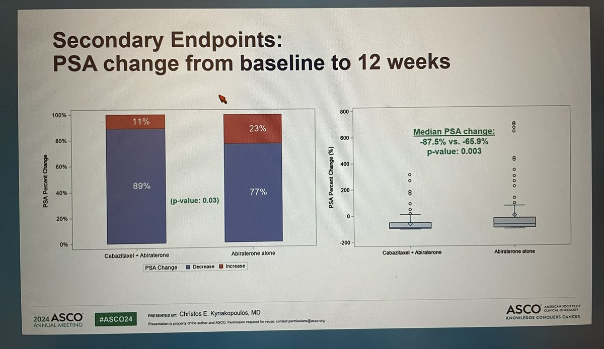 jgong15's tweet photo. Dr. Kyriakopoulos @UWCarbone rand PhII EA8153 ##CHAARTED2 #mCRPC prev treated w/ADT+doce 1:1 abi/cabazitaxel X6 vs abi/pred alone ➡️ superior PFS 14.9 vs 9.9 mos & improved PSA change w/combo. OS underpowered. More cytopenias w/combo arm (65.1% w/DR in combo)
#ASCO24 @OncoAlert https://t.co/O8nV50hD0Y