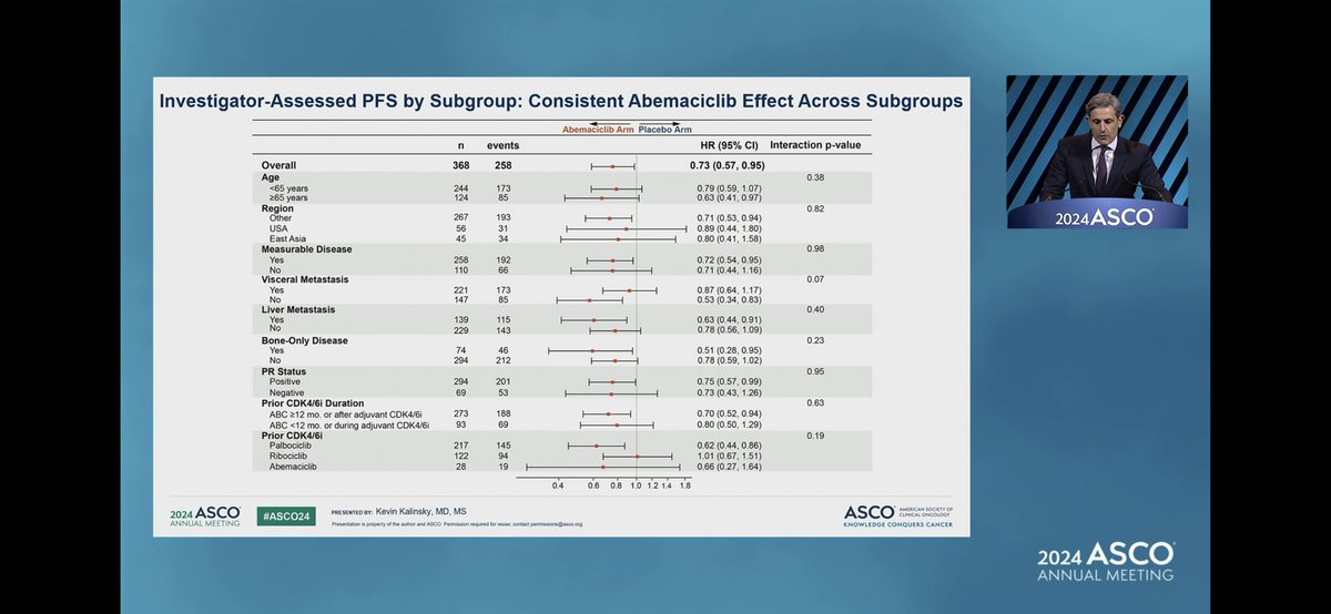 Long awaited post monarch. Abema post mostly palbo improved PFS with small median but sign HR. Impact prob less in visceral Mets. In ET sensitive without targ mut and with non visceral disease a new option. #ASCO24 <a href="/OncoAlert/">OncoAlert</a> <a href="/KalinskyKevin/">Kevin Kalinsky, MD, MS, FASCO</a>