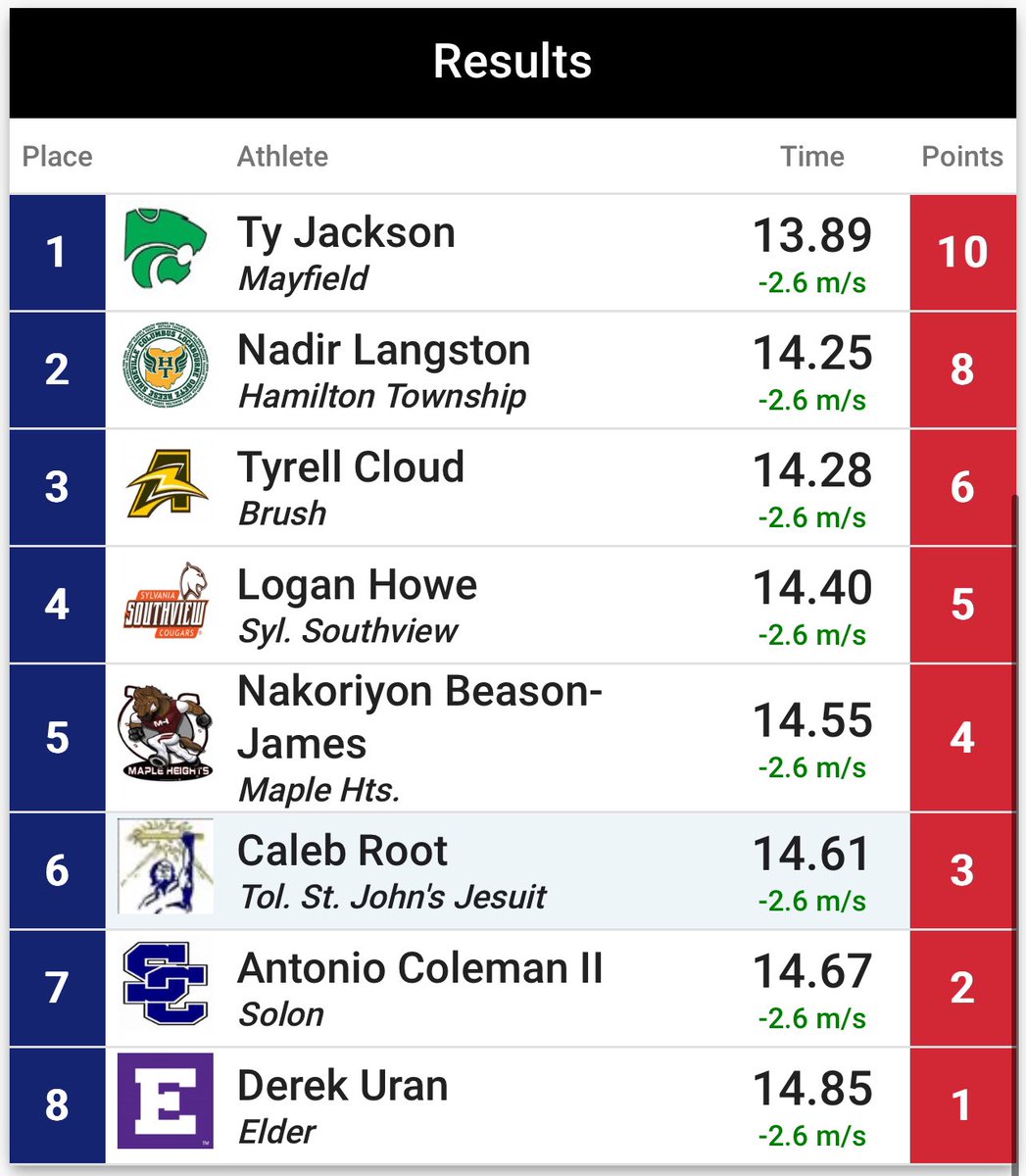 CONGRATS to Derek Uran, who finished 8th in the OHSAA Division 1 State Meet 110 Hurdles! A huge accomplishment! Way to represent Elder, Derek! The future is bright! 

#GoPanthers #ElderTrackAndField