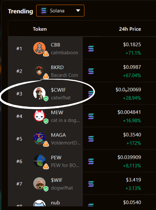 CodeMeow777's tweet photo. $CWIF Trending #3 on @birdeye_so!!! 😼🚀

Surpassed $MEW &amp; $WIF 🔥

#CWIFStats #CWIFCentral #cwif #catwifhat #wif #dogwifhat #Solana #Crypto #CatsOfTwitter #cats https://t.co/E1WMIoWwPA