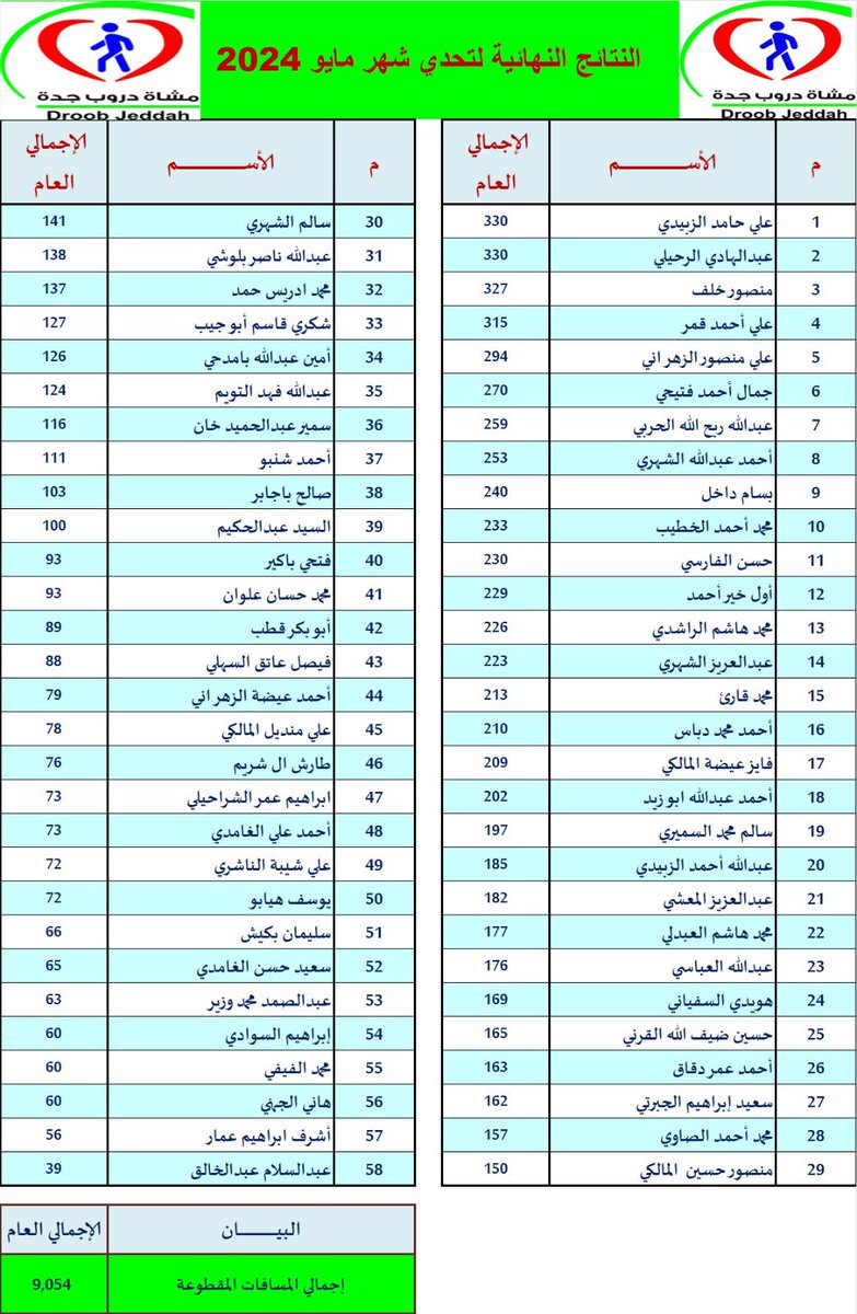 DrooB4JeddaH's tweet photo. حصائية  #تحدي_مايو_٢٠٢٤م  لمسافة 150Km من 1-31 مايو 2024

المشاركون 58
اتم التحدي 29
تهانينا للجميع 
@mushat_saudia
@SalihAlansari
@Saudi_SFA
@MoveToGame
@jeddahnews_ https://t.co/KZz1pA4pxi