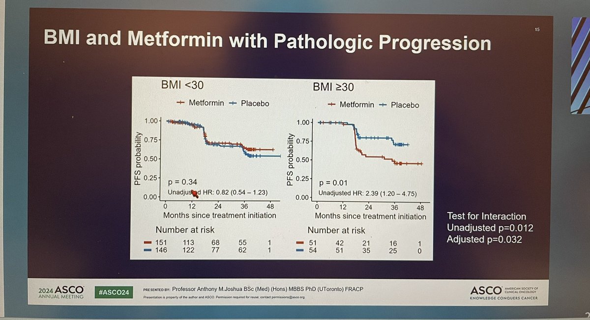 @AnthonyMJoshua rand, dbl-blind, placebo-controlled MAST trial low-risk #prostatecancer on AS 1:1 metformin 850 mg BID vs placebo X3 yrs ➡️ no diff in time to path PD or time to tx initiation. Potential harm in BMI>30 at study start & Gleason >8 at PD #ASCO24 @OncoAlert