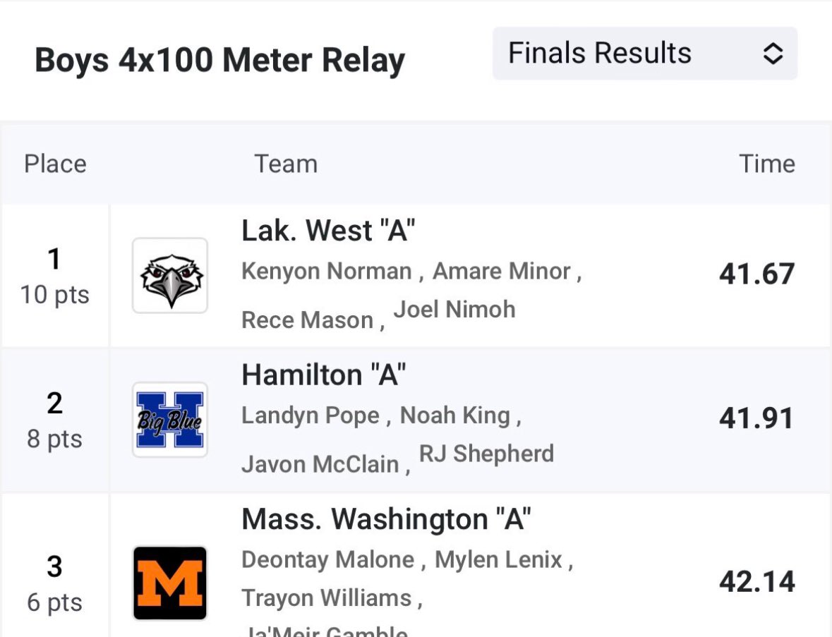 Congrats to your DivisionI 4x100 State Champions!!  <a href="/westfirebirds/">LWHS Athletics</a> <a href="/LakotaDistrict/">LakotaLocalSchools</a> <a href="/FirebirdTweets/">FirebirdTweets</a> <a href="/WestTrackField/">Lakota West Track & Field</a> 
Kenton Norman,
Amare Minor, 
Rece Mason,
Joel Nimoh
#AAGF