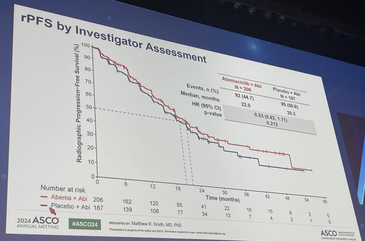 neerajaiims's tweet photo. Just in #ASCO24 @ASCO ๐Full results of the Ph3 CYCLONE-2 trial in mCRPC #Prostatecancer ๐ Abemaciclib + abiraterone vs abi did not improve outcomes๐No role of CDK4/6 inhibition in these patients ๐@Huntsman_GU @OncoAlert @urotoday @Uromigos https://t.co/SJHVzqXBvN