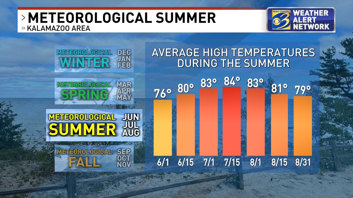 Happy meteorological summer! Here's a look at how our average high temperatures trend during the months of June, July and August here in West Michigan. Again, these are averages based on the last 30 years of daily temperature data. #MIwx