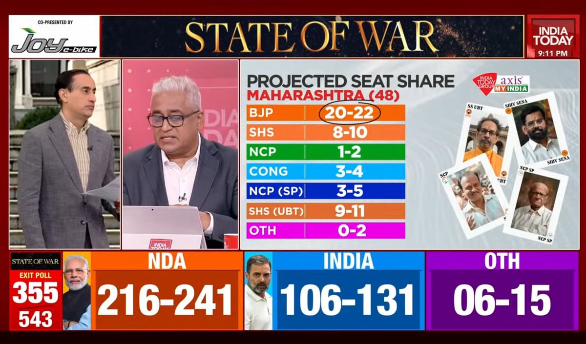 ivaibhavk's tweet photo. In the Exit Poll of India Today, Axis my India has shown 8-10 seats to SHS (ES) & 9-11 seats to SHS (UBT).

Now the funny thing is, SHS (ES) fighting a total of 15 seats out of which, 13 are against SHS (UBT) who's fighting total of 21 seats.
So logically, either of them should have a lower number rather than nearly the same.

@PradeepGuptaAMI @sardesairajdeep