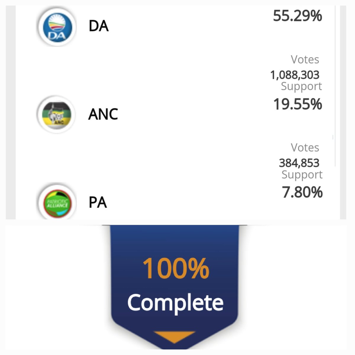 JGvanZyl_ZA's tweet photo. @Our_DA @jsteenhuisen Congratulations, #OurDA, with your awesome 55.29% win in the Western Cape Province of South Africa 🇿🇦 https://t.co/wS1Rsd3TJn