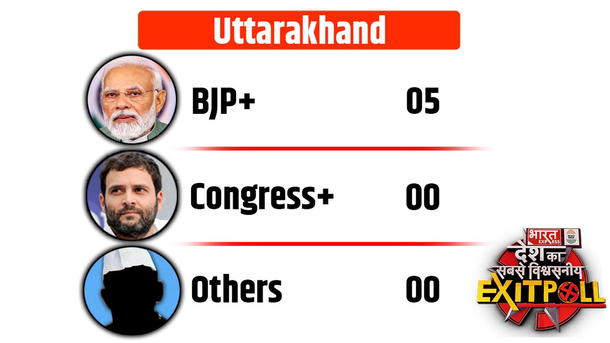 BhaaratExpress's tweet photo. UTTARAKHAND EXIT POLL 2024
#UttarakhandExitPoll #ExitPoll #BJP #Congress #BharatExpressExitPoll #ExitPoll2024 #indiaalliace #NDA https://t.co/CTmkL3yRas