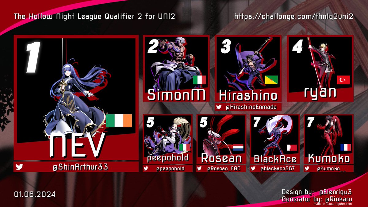 thnfgc's tweet photo. Congrats to the winners of the second UNI 2 qualifier and special congratulations to @ShinArthur33, SimonM and @HirashinoEnmada for securing their spot in the finals. Thank you to @R3KTZU and @MelancholiAyr for holding the mic https://t.co/CClBClMZXH