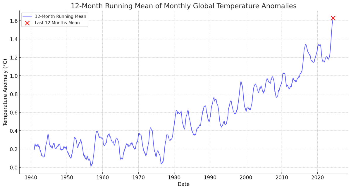 Zeke Hausfather (@hausfath) on Twitter photo With May 2024 coming in as the warmest May on record, global temperatures have been at 1.63C above preindustrial levels over the past 12 months in <a href="/CopernicusECMWF/">Copernicus ECMWF</a>'s ERA5.
A pretty sharp jump up from prior global temps we've seen, akin to the increase between 2010 and 2016: With May 2024 coming in as the warmest May on record, global temperatures have been at 1.63C above preindustrial levels over the past 12 months in <a href="/CopernicusECMWF/">Copernicus ECMWF</a>'s ERA5.
A pretty sharp jump up from prior global temps we've seen, akin to the increase between 2010 and 2016: