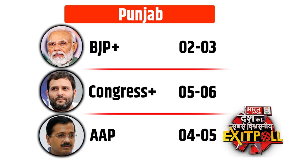 BhaaratExpress's tweet photo. PUNJAB EXIT POLL 2024
#PunjabExitPoll #ExitPoll #BJP #Congress #BharatExpressExitPoll #ExitPoll2024 #indiaalliace #NDA https://t.co/1CkpRTKssK