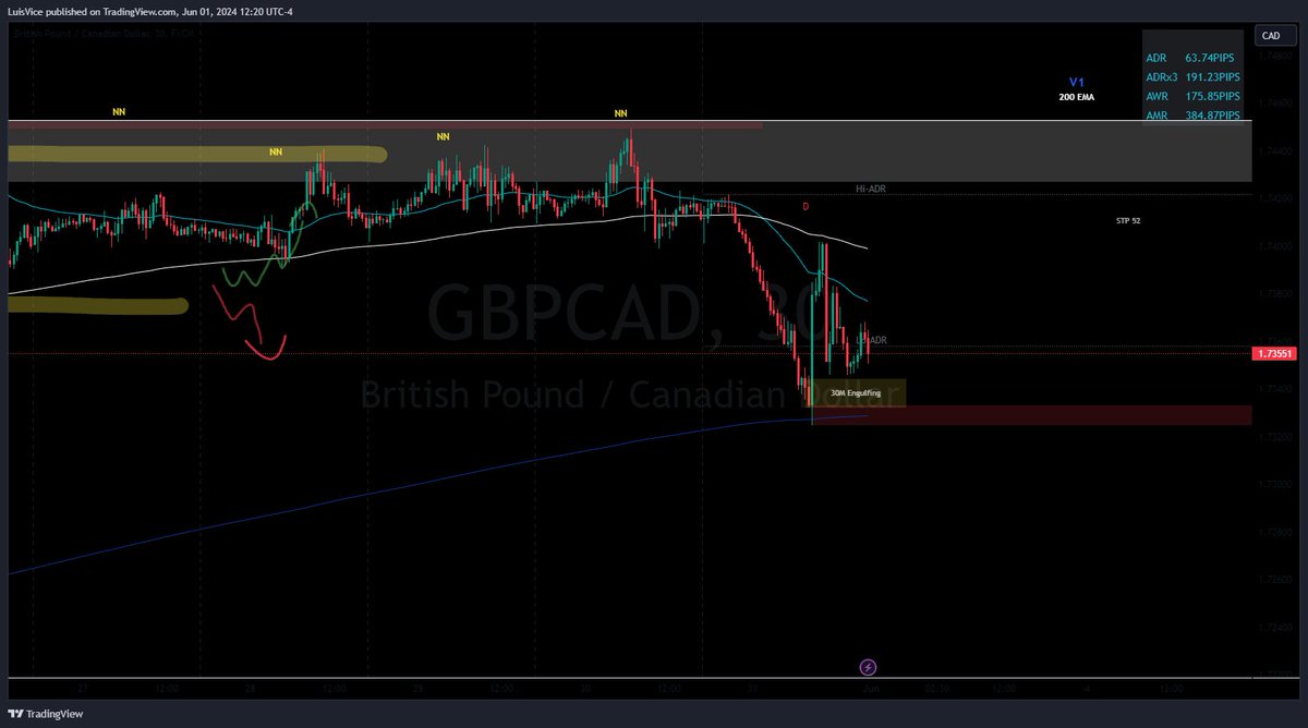 $100 to the person who can explain why this zone isn't the best/strongest place to look for buys. 

ICT students saying this is a imbalance entry going long -
Pattern traders saying this is a double bottom (W) - 

(Hint, look at the external timeframes)