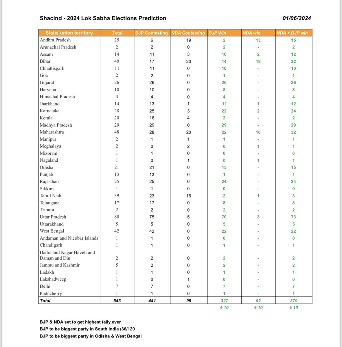 shacindananthan's tweet photo. My #ExitPoll predictions for the 2024 Lok Sabha elections. PM Modi set to return with a thumping majority, bolstered by gains in South &amp; East India.

Modi poised to create history as the 1st Indian PM to win 3 consecutive elections &amp; increase vote share and seats each time. https://t.co/zYwLF9B1jr