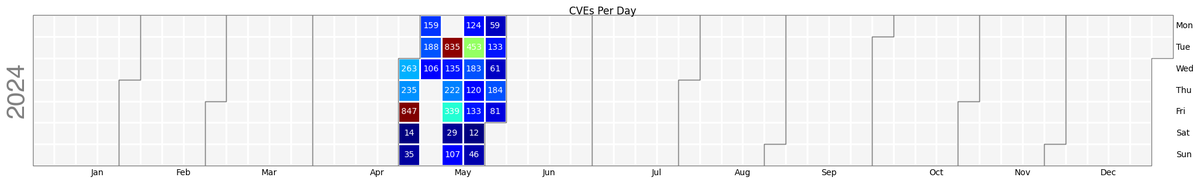 For the first time ever, over 5,000 CVEs were published in a month last month. The average of 164 CVEs per day is nearly double the 2023 publishing average of 84.