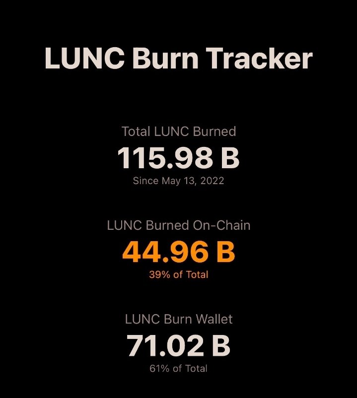 Another insane move from @lunc_analytics .

#Binance  has burned nearly 1.36 BILLION $LUNC . 📈 

Worth around $159,000.🔥

Thank you @cz_binance for your continued support to the #LunaClassic community!!!

#LUNC  #LuncCommunity