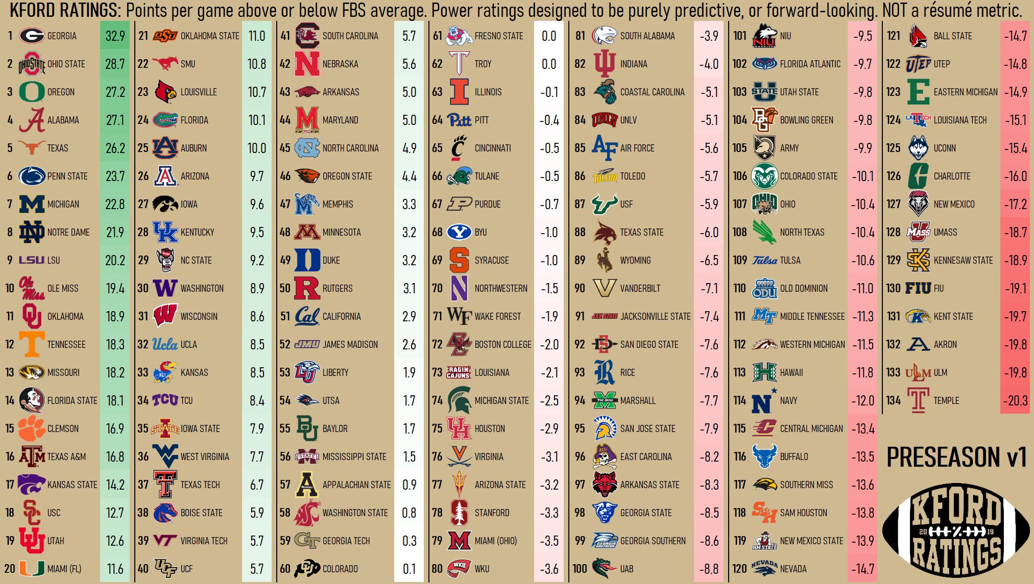KFord CFB Preseason Rankings V1. Added each SEC team ratings 9 June